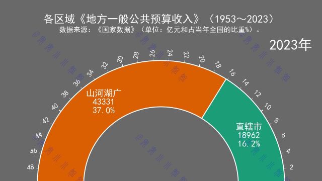 各区域《地方一般公共预算收入》