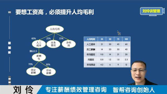 绩效薪酬管理咨询机构:第7集 增量绩效与增量激励操作实务