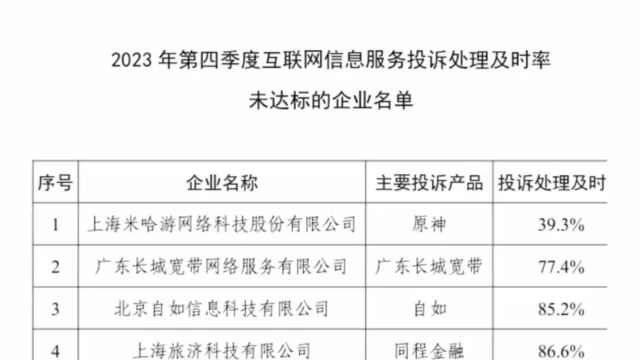 被工信部点名:某神投诉处理及时率仅 39.3%#米哈游米哈游 #原神原神