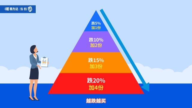 14.常见ETF投资策略之三,金字塔策略