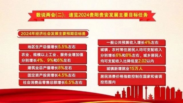 2024市两会特别报道|数说两会(二):速览2024贵阳贵安发展主要目标任务