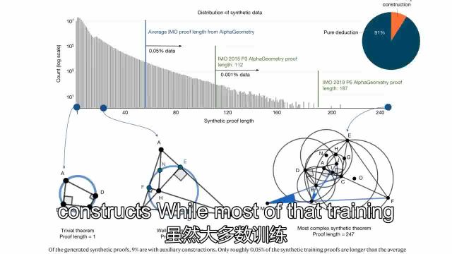 Alpha 无处不在:AlphaGeometry、AlphaCodium 和 LLM 的未来字幕