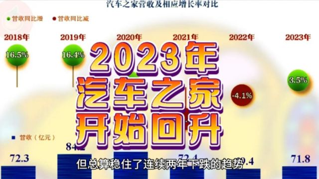 从2023年财报看,汽车之家营收和净利润双双回升