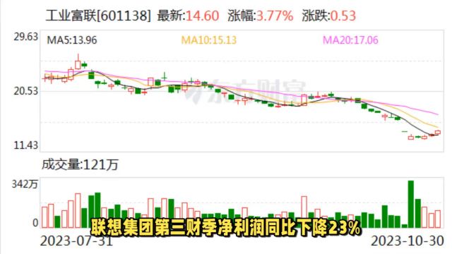 联想集团第三财季净利润同比下降23%