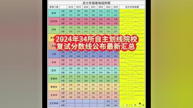 34所自主划线院校复试线公布汇总 #考研复试 #2024考研#考研国家线波动分析