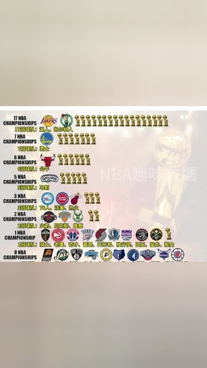 nba获得冠军球队按等级排名,湖人,凯尔特人各有17个总冠军,同处第一档