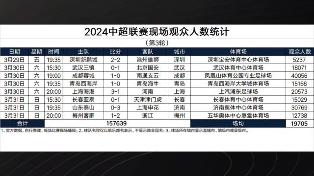 中超第三轮上座率:成都4万居首,3万人目睹泰山惨败,深圳仅5千