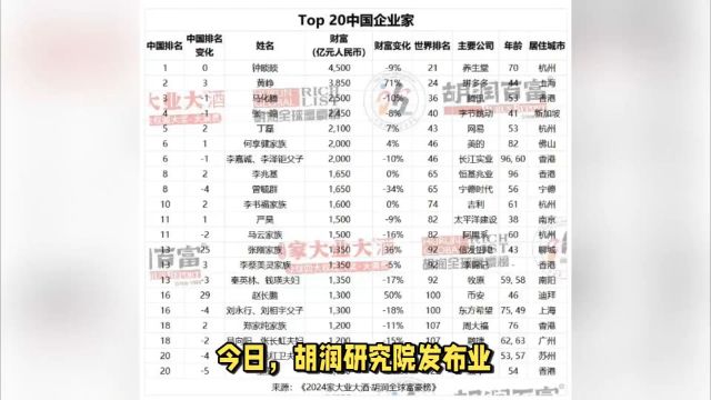 农夫山泉钟睒睒连续第四次成为中国首富