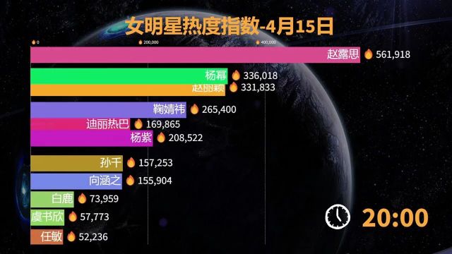 女明星热度指数4.15