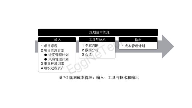 规划成本管理:输入、工具与技术和输出