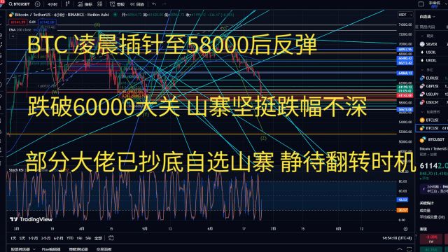 比特币今日行情btc策略走势分析,BTC昨晚插针至58000后反弹,跌破60000大关山寨跌幅不深大佬已抄低山寨,静待翻转时机!