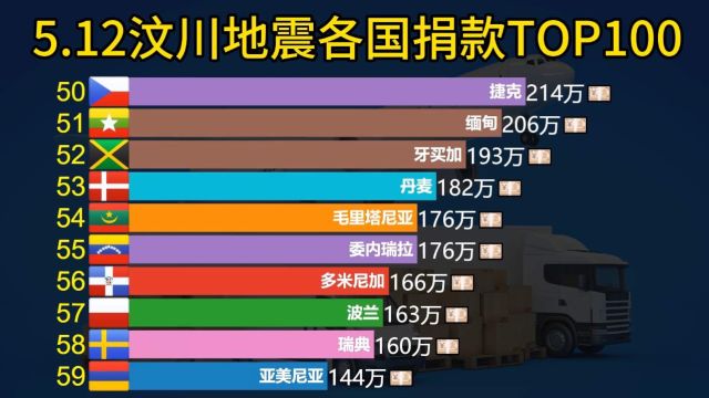 “爱心无国界!全球支援力量集结,5.12汶川地震捐款榜TOP100!”