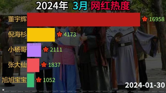 2024年1至3月网红热度排名,“王婆”爆火,一跃成为顶流