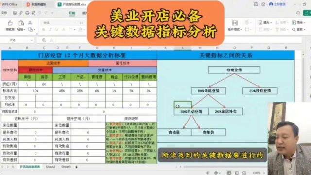 美业门店核心数据指标辅助门店经营必学