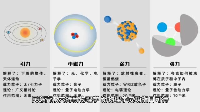 民意高票支持新物理学