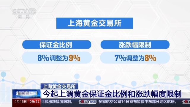 上海黄金交易所上调黄金保证金比例和涨跌幅度限制