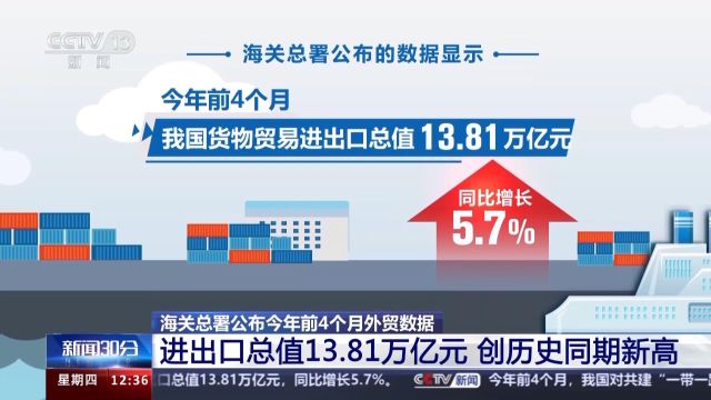 前4个月我国货物贸易进出口总值13.81万亿元 创历史同期新高