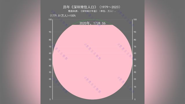 历年《深圳常住人口》(1979~2023)