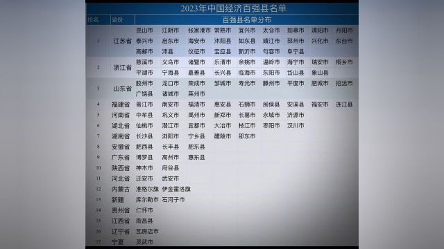 中国百强县分布图江苏和浙江凭实力占霸榜单半席快来看看你的家乡上榜了没#中国百强县#福建#城市经济#数据可视化