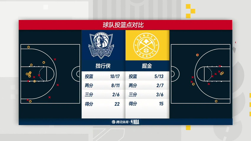 独行侠vs掘金 NBA杯小组赛：独行侠vs掘金第1节中文解说回放