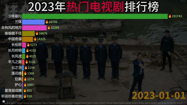 2023年最火爆电视剧排名,你看过哪几部?