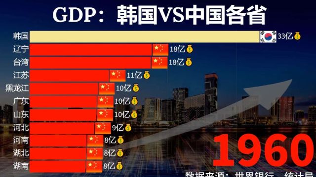 近60年韩国发展到底如何?韩国VS中国各省生产总值比较!