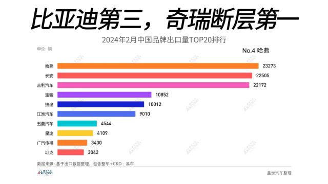 2024年2月中国品牌出口量TOP20排行