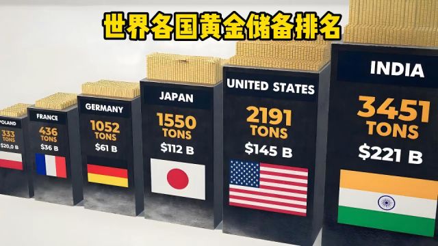 世界各国黄金储量排行榜