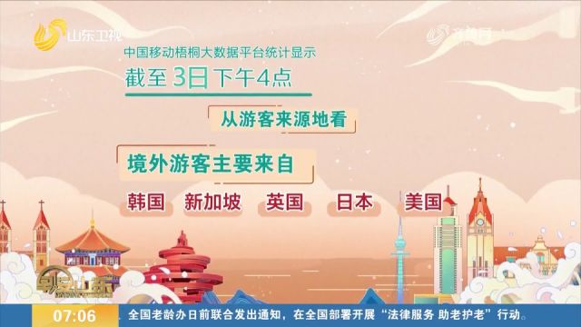 山东省内热门旅游城市前5名:青岛、济南、临沂、潍坊、烟台