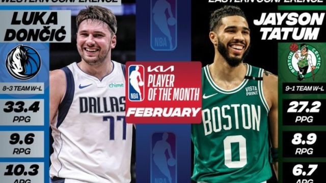 月最佳：东契奇场均33.4分9.6板10.3助 塔图姆27.2分8.9板6.7助