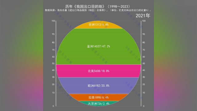 历年《我国出口目的地》(1998~2023)