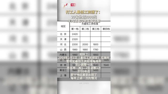 打工人最低工资涨了:20省份超2000元,年内还有5地或将调整