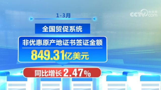 中国贸促会ⷤ𛊥𙴥‰三个月,优惠原产地证书签证金额同比增4.73%