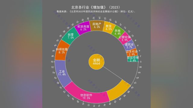 北京各行业《增加值》(2023)