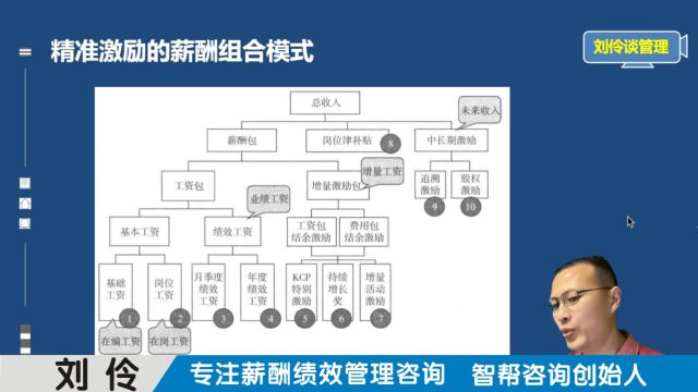 薪酬绩效管理咨询机构:第7集 巧用薪酬结构激发团队活力