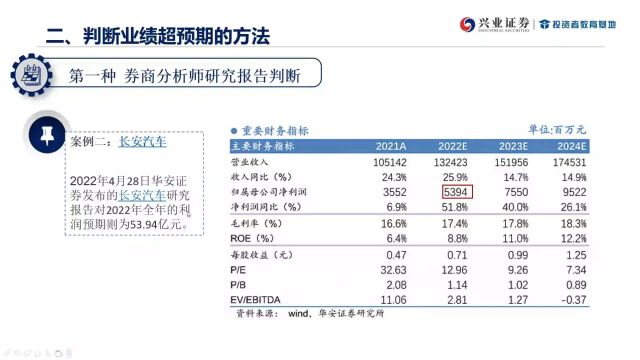 【兴ⷥŽŸ创】《投资技巧训练营》净利润断层四:如何判断业绩超预期