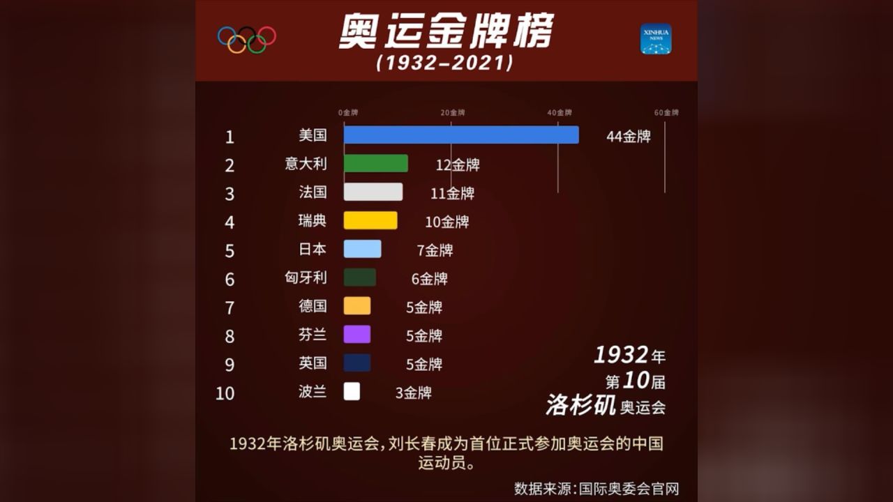 数据新闻 | 奥运金牌榜(1932-2021)