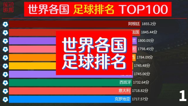 中国足球还有希望吗?各国足球排名TOP100,阿根廷登顶世界第一