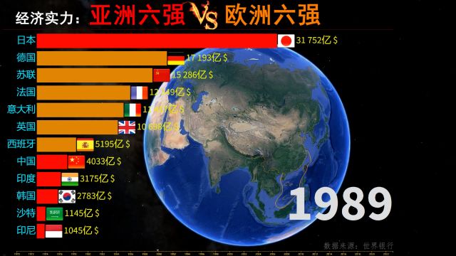 亚洲经济开始崛起,亚洲六强VS欧洲六强,再现中国速度