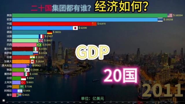 G20国集团成员都有哪些国家?近30年GDP数据比较,谁发展最快?