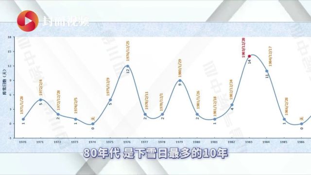 成都降雪很稀罕?这组数据给你答案|科技有狠活