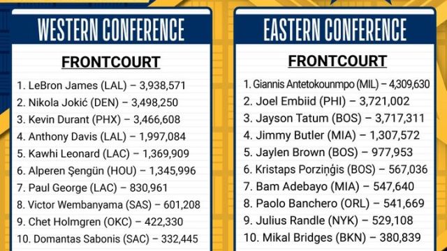 详解全明星第三轮投票：字母哥超詹皇37万票或生涯首次当选票王，快船三人&绿军7人上榜，文班有望比肩邓肯