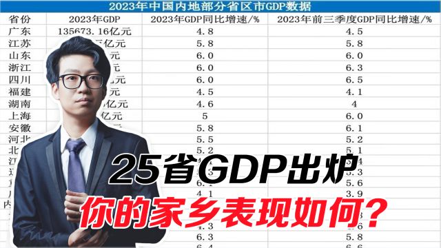 全国已出炉25省GDP,广东一马当先,你的家乡表现如何?