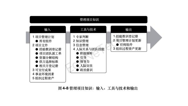 管理项目知识:输入、工具与技术、输出及数据流向图