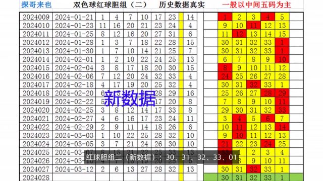 双色球第028期:红球、蓝球胆组、杀号,以及历史数据分析