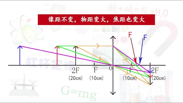 要在光屏上再次成清晰的像,水透镜必须抽水