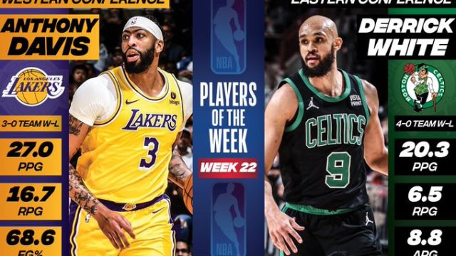 NBA官宣东西部周最佳：浓眉怀特分别当选，杰伦格林场均36.3分落选无缘蝉联