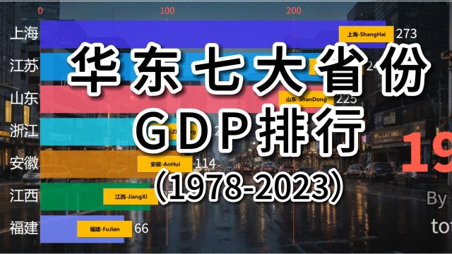 华东七大省份 GDP经济总量对比【数据可视化】