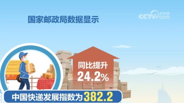 2024年3月中国快递发展指数为382.2,同比提升24.2%