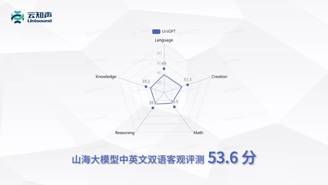 云知声山海大模型新升级,OpenCompass大模型评测全球厂商排名第六!